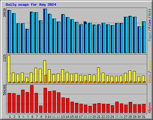 Daily usage for May 2024