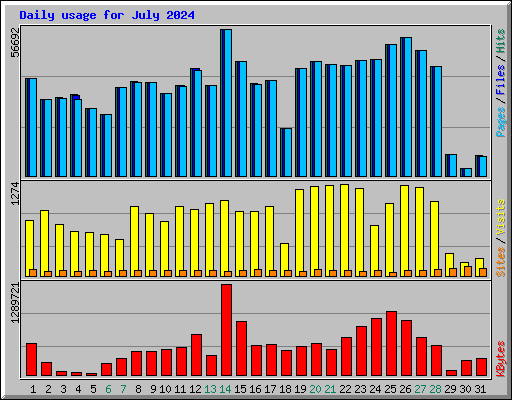 Daily usage for July 2024