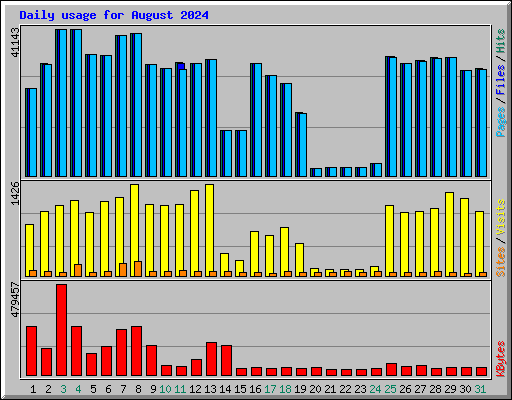 Daily usage for August 2024