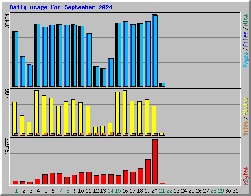 Daily usage for September 2024