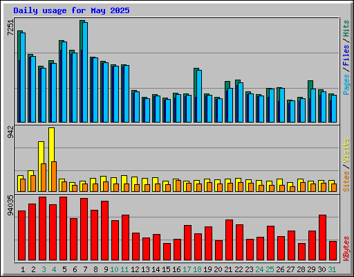 Daily usage for May 2025