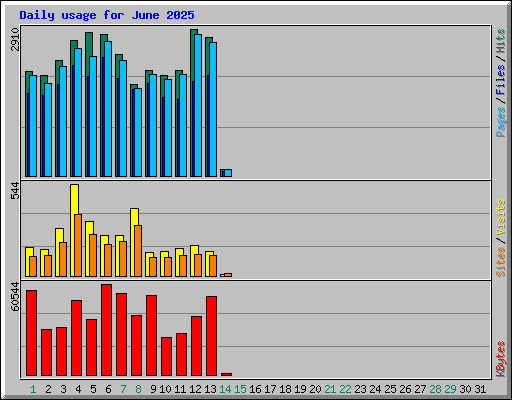 Daily usage for June 2025