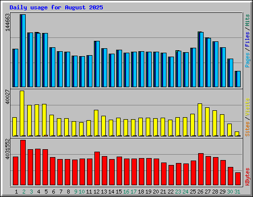 Daily usage for August 2025
