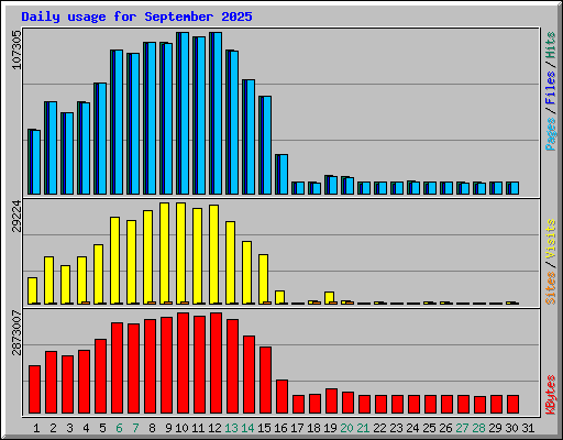Daily usage for September 2025