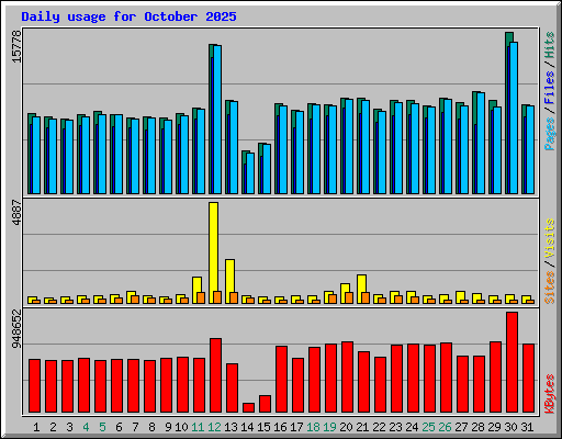 Daily usage for October 2025
