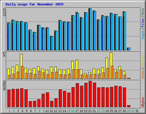 Daily usage for November 2025
