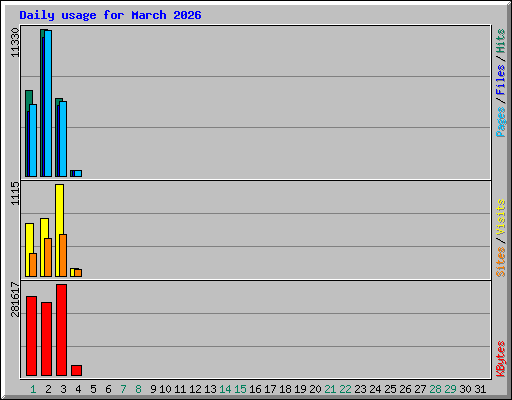 Daily usage for March 2026