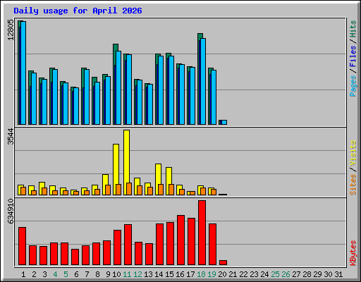 Daily usage for April 2026