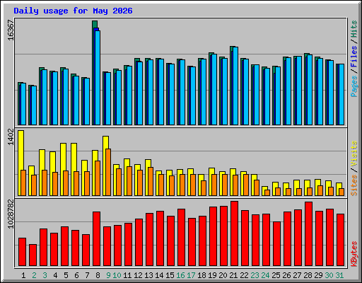 Daily usage for May 2026