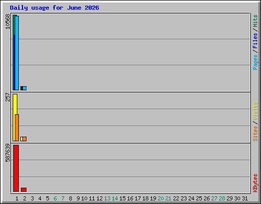 Daily usage for June 2026