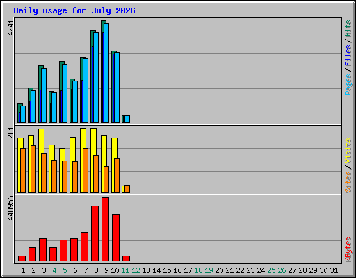 Daily usage for July 2026