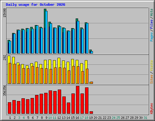 Daily usage for October 2026