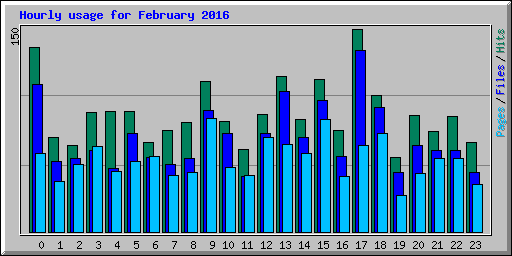 Hourly usage for February 2016