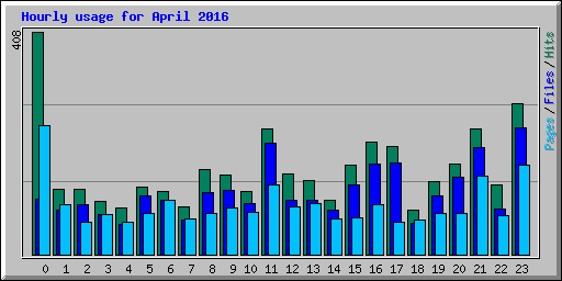 Hourly usage for April 2016
