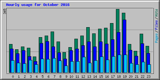 Hourly usage for October 2016