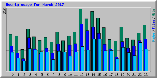 Hourly usage for March 2017