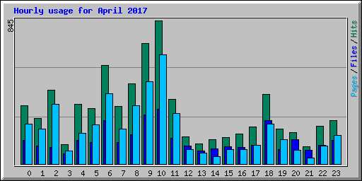 Hourly usage for April 2017