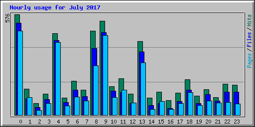 Hourly usage for July 2017