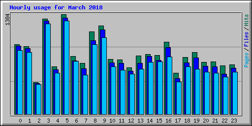 Hourly usage for March 2018