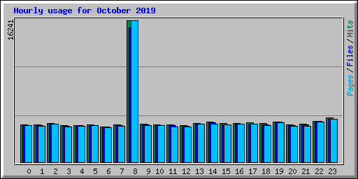 Hourly usage for October 2019