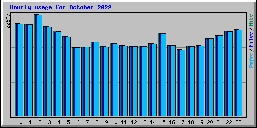 Hourly usage for October 2022