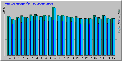 Hourly usage for October 2025