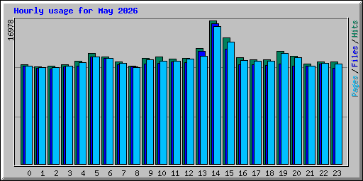 Hourly usage for May 2026
